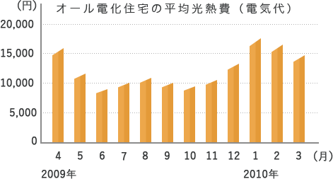 オール電化の平均光熱費