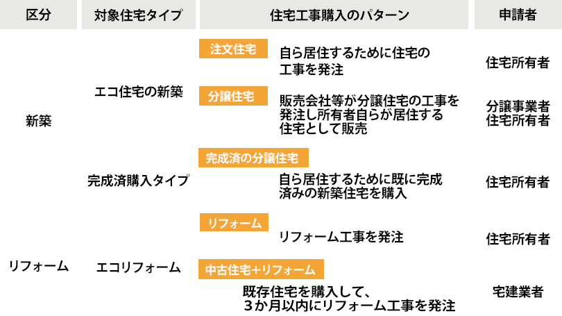 対象住宅について