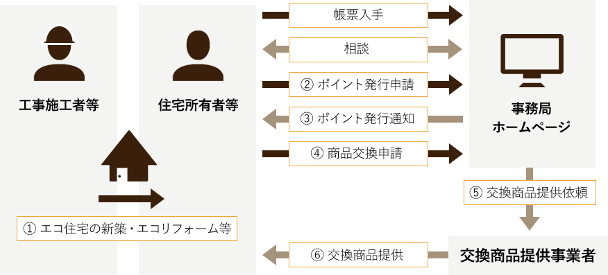 ポイントと商品交換の流れ