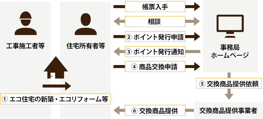 ポイントと商品交換の流れ