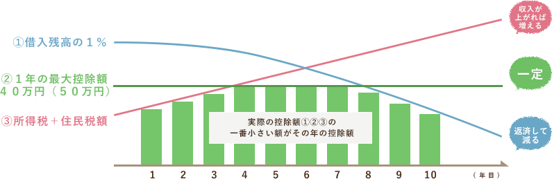 住宅ローン減税の控除額のイメージ