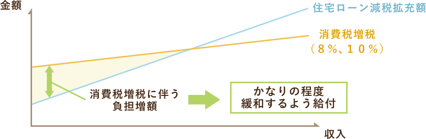 住宅取得者の負担増と給付の関係イメージ