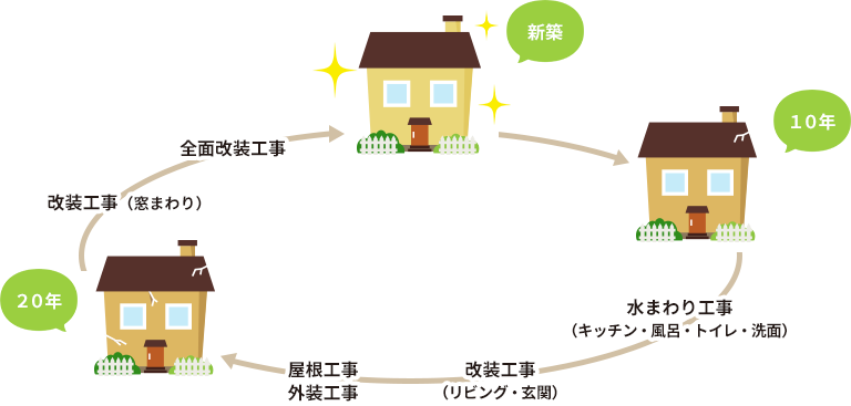 リフォーム（メンテナンス）のサイクル