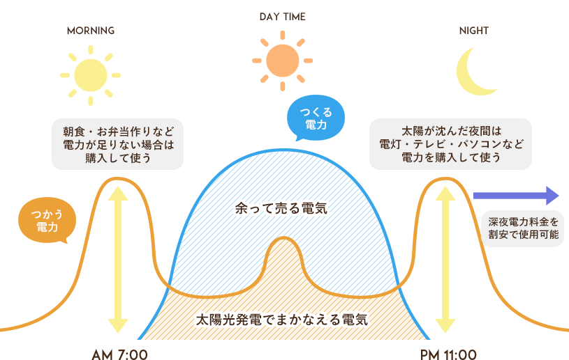 １日の使用電力の流れイメージ