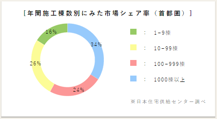 年間施工棟数別にみた市場シェア率（首都圏）