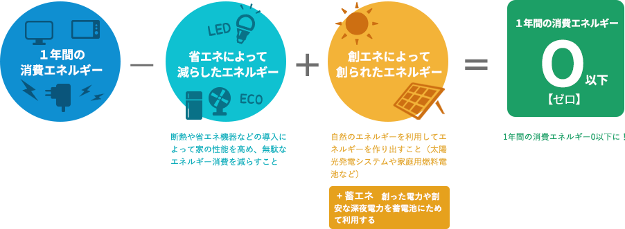 一年間の消費エネルギー-省エネによって減らしたエネルギー+創エネによって作られたエネルギー=１年間の消費エネルギー０以下【ゼロ】