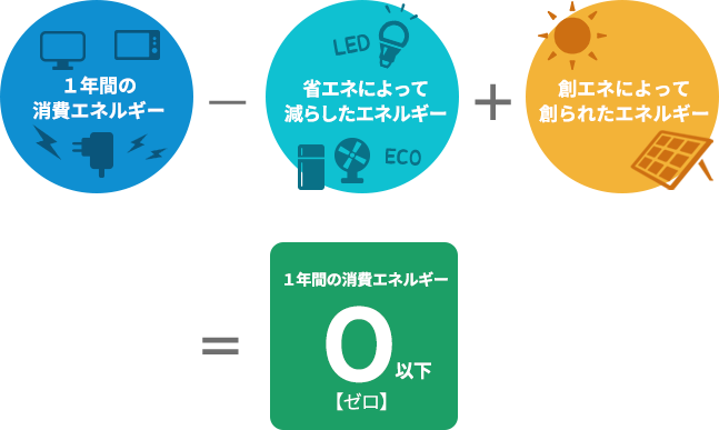 一年間の消費エネルギー-省エネによって減らしたエネルギー+創エネによって作られたエネルギー=１年間の消費エネルギー０以下【ゼロ】